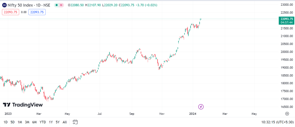 NSE Nifty 50 Index | Nifty 50