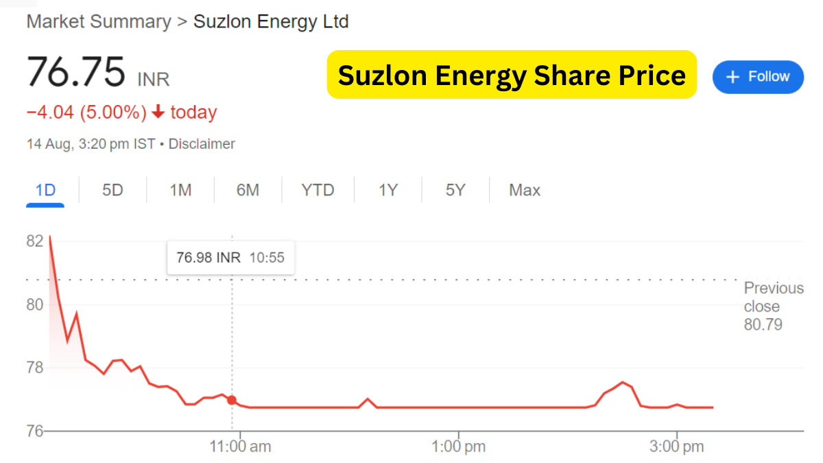 Suzlon Energy Share Price